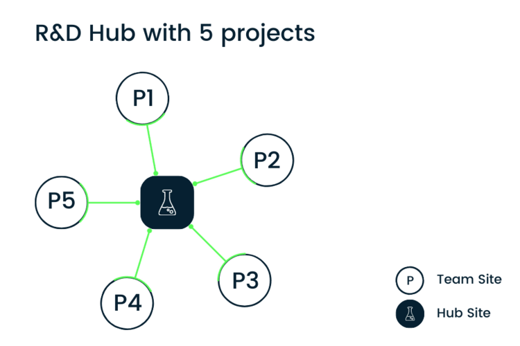 Hub 5 Projects