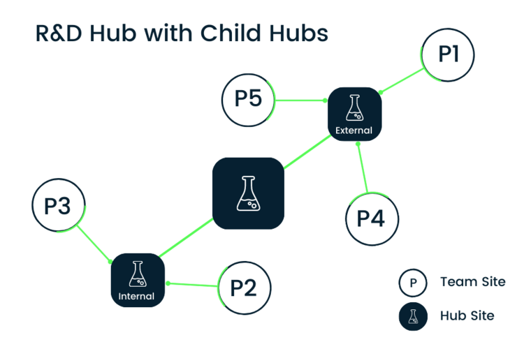 Hub Child Hubs